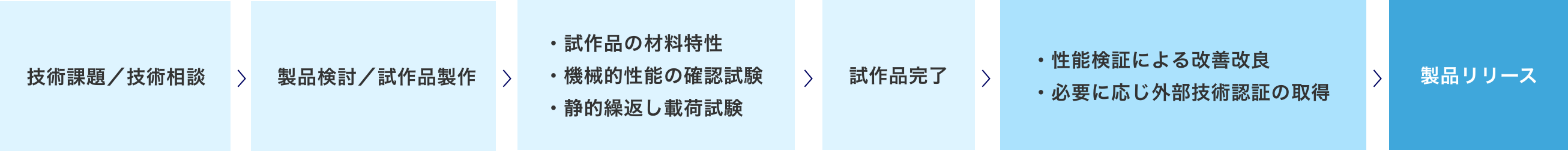 開発の流れ